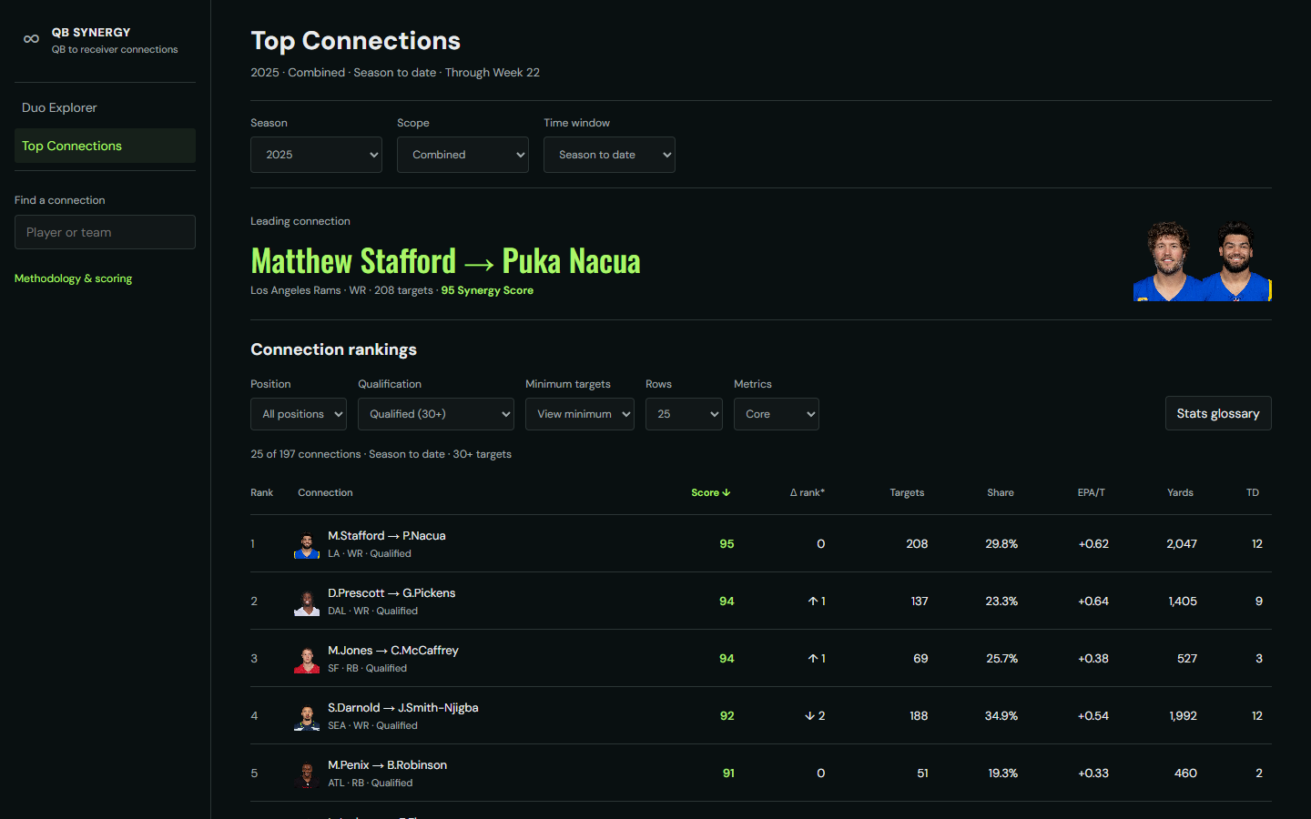 QB Synergy connection rankings preview