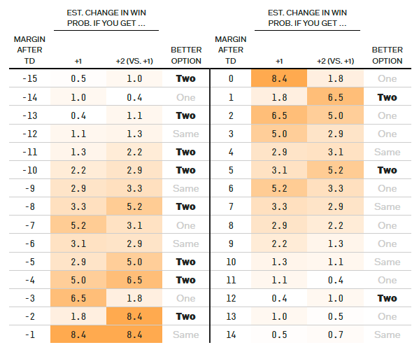two pt chart
